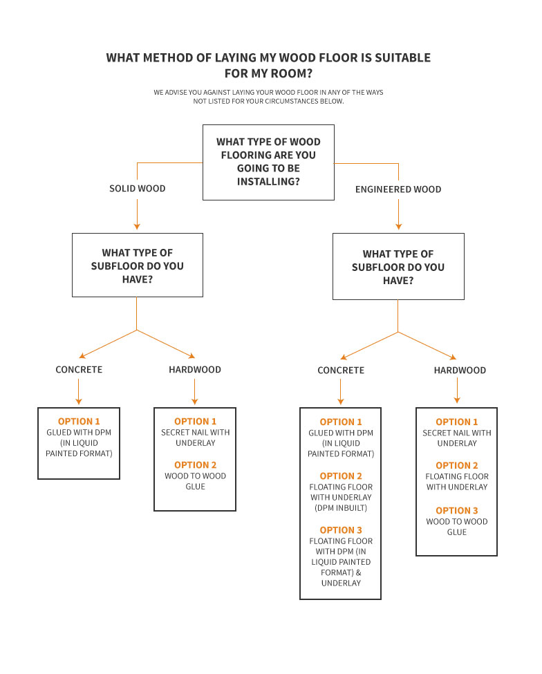 which wood flooring installation method to use flow chart